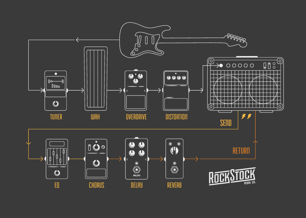pedal signal chain effects loop pedal order best order amp input time based pedals